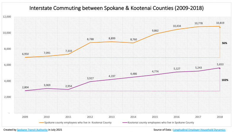 This image is a graph that demonstrates the increase in interstate commuting between Spokane and Kootenai Counties from 2009 to 2018.