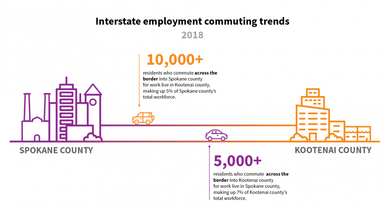 This image is an infographic with the title of “Interstate Employment Commuting Trends: 2018.” It shows graphical representations of Spokane County and Kootenai County. Between the two counties is an orange car driving towards Spokane County with a text call out of “10,000 plus residents who commute across the border into Spokane County for work live in Kootenai County, making up 5% of Spokane County’s total workforce.” There is also a purple car between the two counties driving towards Kootenai County with a text call out of “5,000 plus residents who commute across the border into Kootenai County for work live in Spokane County, making up 7% of Kootenai County’s total workforce.”
