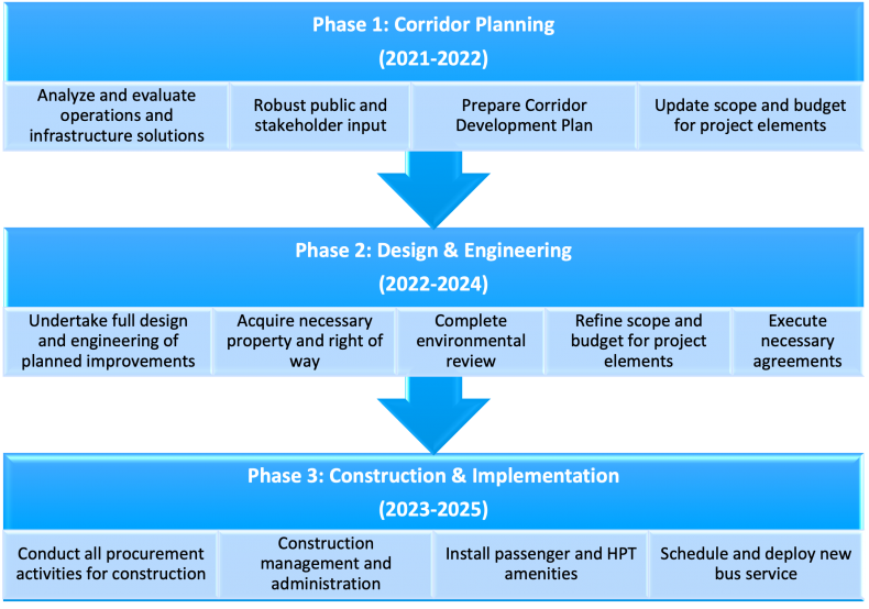 This image is a flow chart that illustrates the phases to implement the I-90 plan. There are three phases. Phase 1: Corridor Planning will take place in the years 2021 to 2022. This will include Analyze and evaluate operations and infrastructure solutions, Robust public and stakeholder input, Prepare Corridor Development Plan, and Update scope and budget for project elements. Once Phase 1 is complete, Phase 2 can begin. Phase 2: Design and Engineering will take place in the years 2022 to2024. This will include Undertake full design and engineering of planned improvements, Acquire necessary property and right of way, Complete environmental review, Refine scope and budget for project elements, and Execute necessary agreements. Once Phase 2 is complete, Phase 3 can begin. Phase 3: Construction and Implementation will take place in the years 2023 to 2025. Phase 3 will include Conduct all procurement activities for construction, Construction management and administration, Install Passenger and HPT amenities, and Schedule and deploy new bus service.