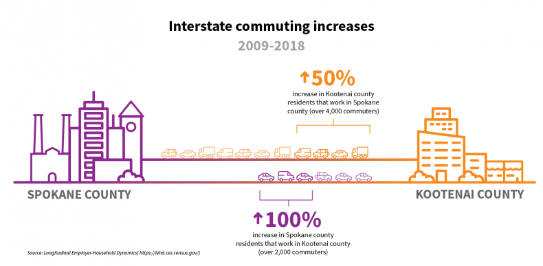 This image is an infographic with the title of “Interstate Commuting Increases: 2009-20018.” It shows graphical representations of Spokane County and Kootenai County. Between the two counties are 11 orange cars driving towards Spokane County with 4 of them colored darker to represent the following text that is included on the image: 50% increase in Kootenai County residents that work in Spokane County (Over 4,000 Commuters). There are also 6 purple cars between the two counties driving towards Kootenai County with three of them colored darker to represent the following text that is included on the image: 100% increase in Spokane County residents that work in Kootenai County (Over 2,000 Commuters).