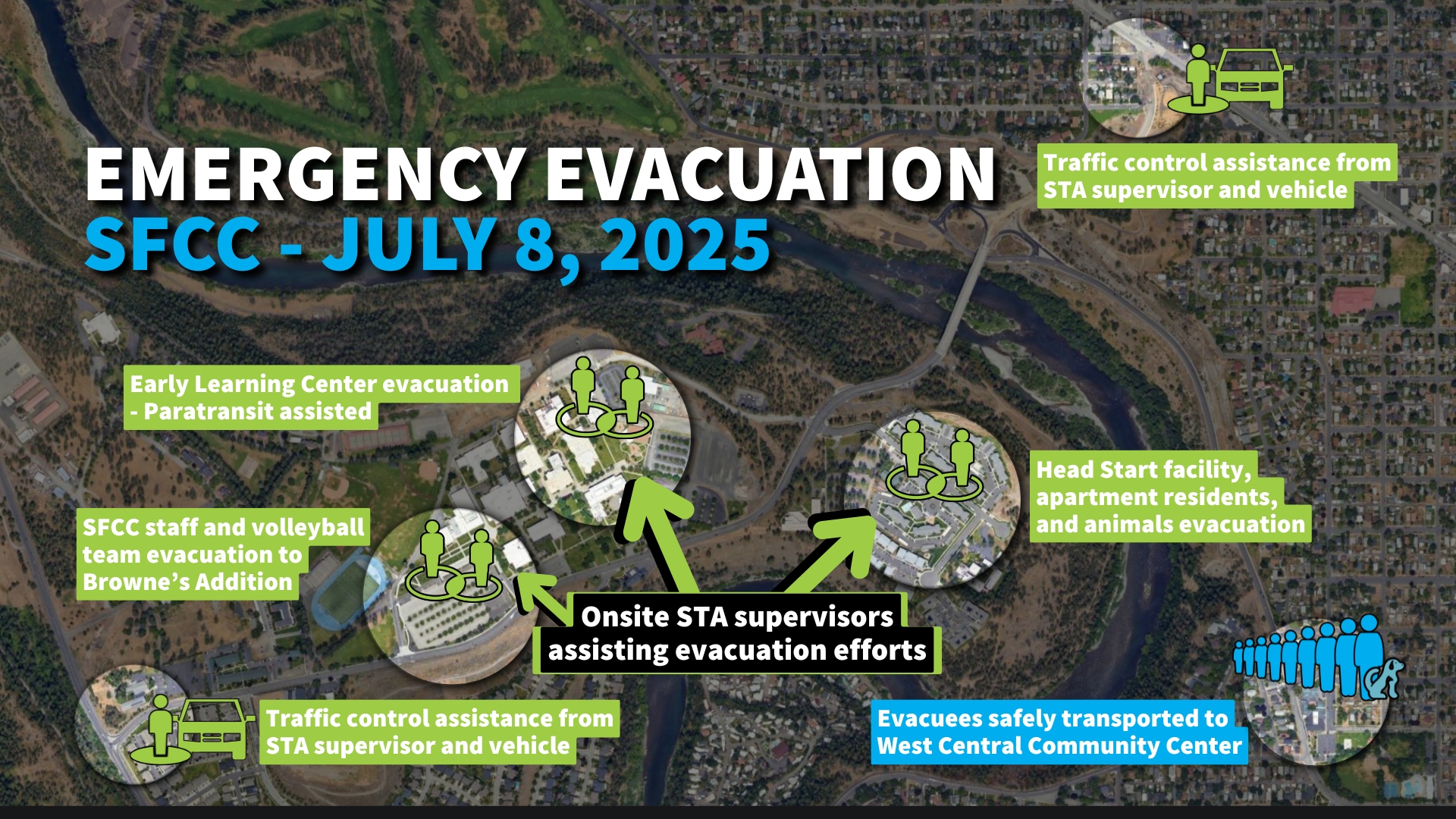 Aerial map of SFCC with marked emergency evacuation sites, designated routes, and assistance points for July 8, 2025.